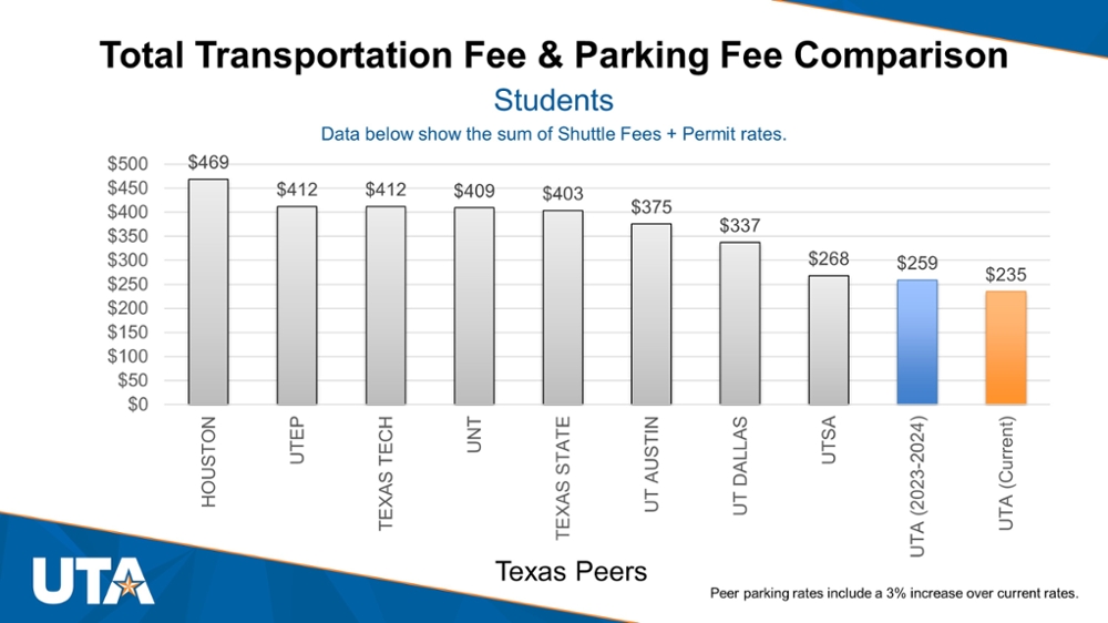 Peer comparison for student parking permits
